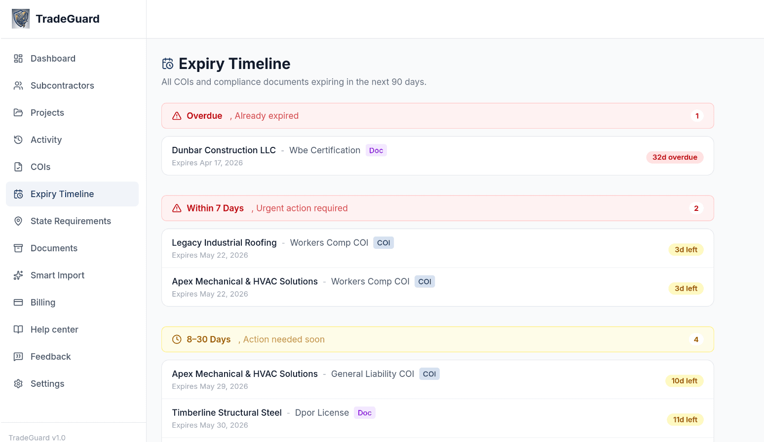 TradeGuard expiry timeline showing overdue, within 7 days, and 8-30 day expiring COIs and compliance documents
